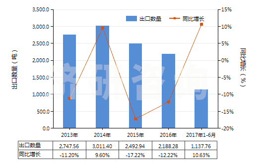 2013-2017年6月中國非海綿硫化橡膠型材、異型材及桿(HS40082900)出口量及增速統(tǒng)計